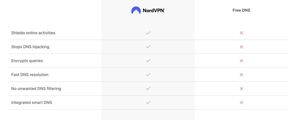 NordVPN Review: DNS leak protection